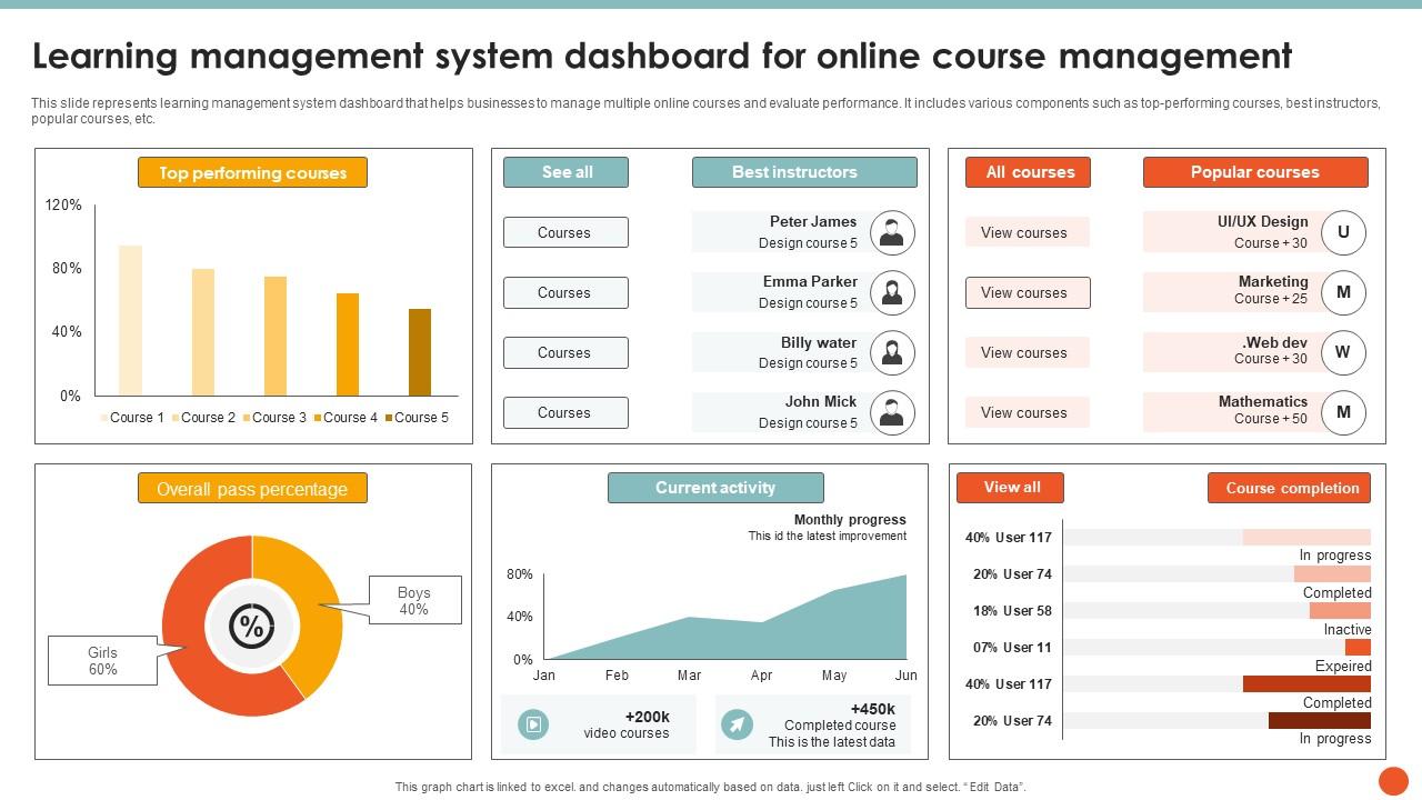 Online Learning Management System (LMS) Software – Build Your Own E-Learning Platform